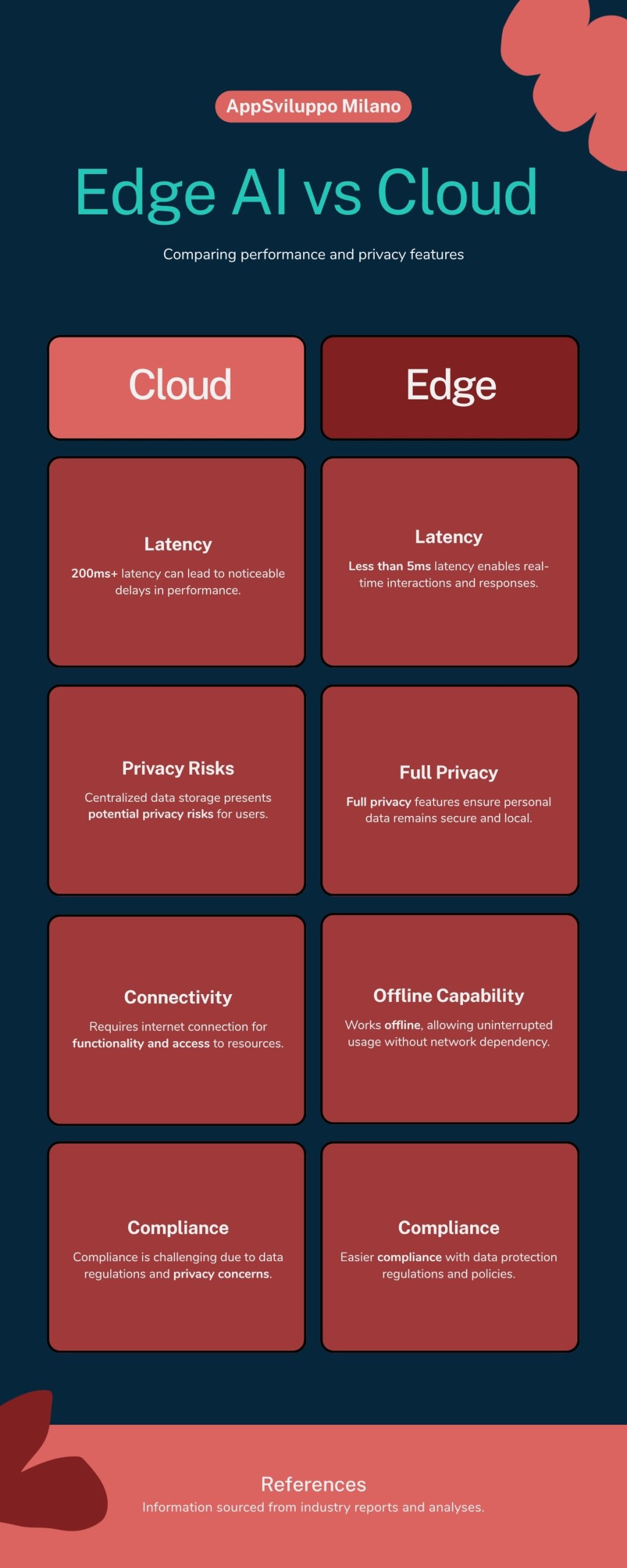 Confronto Edge AI vs Cloud Computing - latenza e privacy