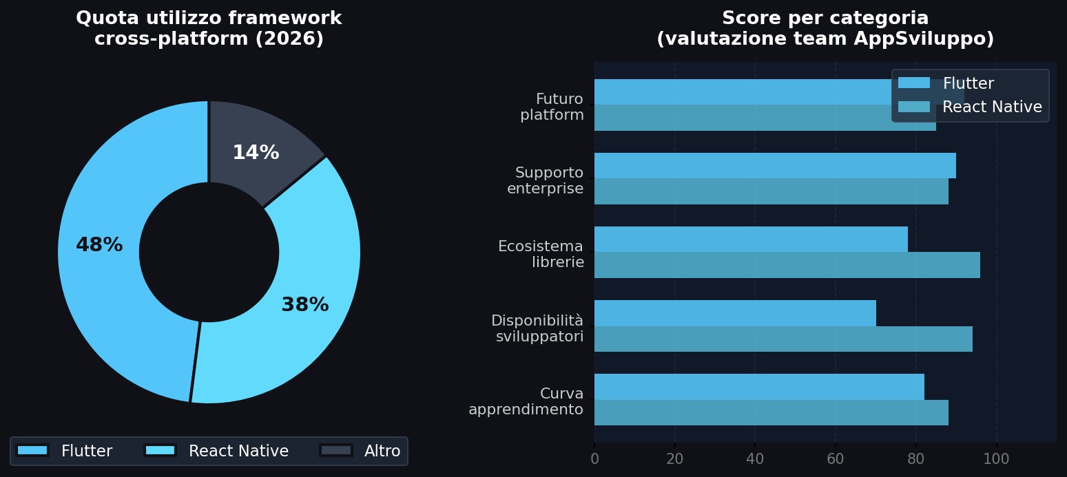 Ecosistema e adozione Flutter vs React Native 2026