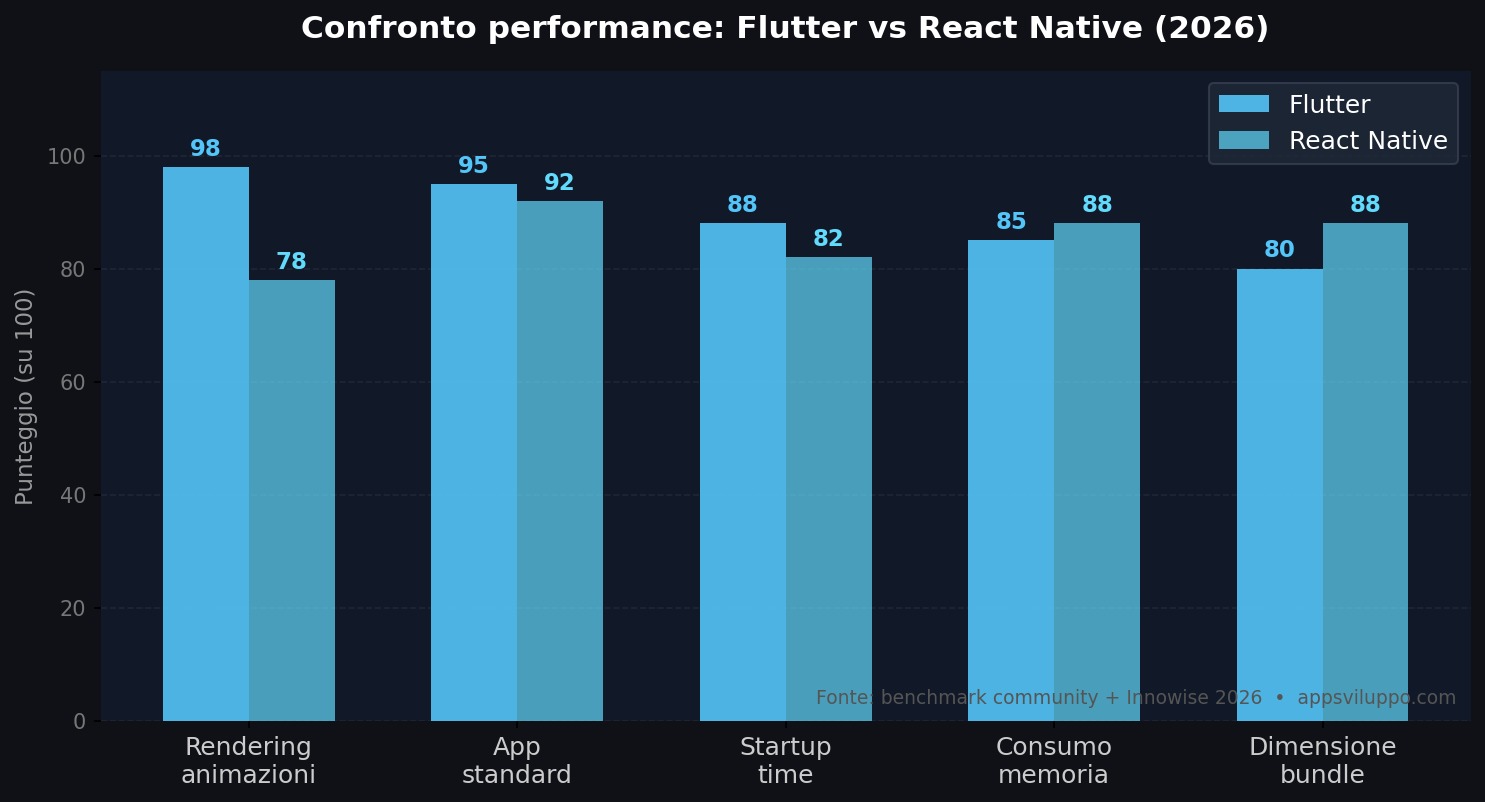 Confronto performance Flutter vs React Native 2026